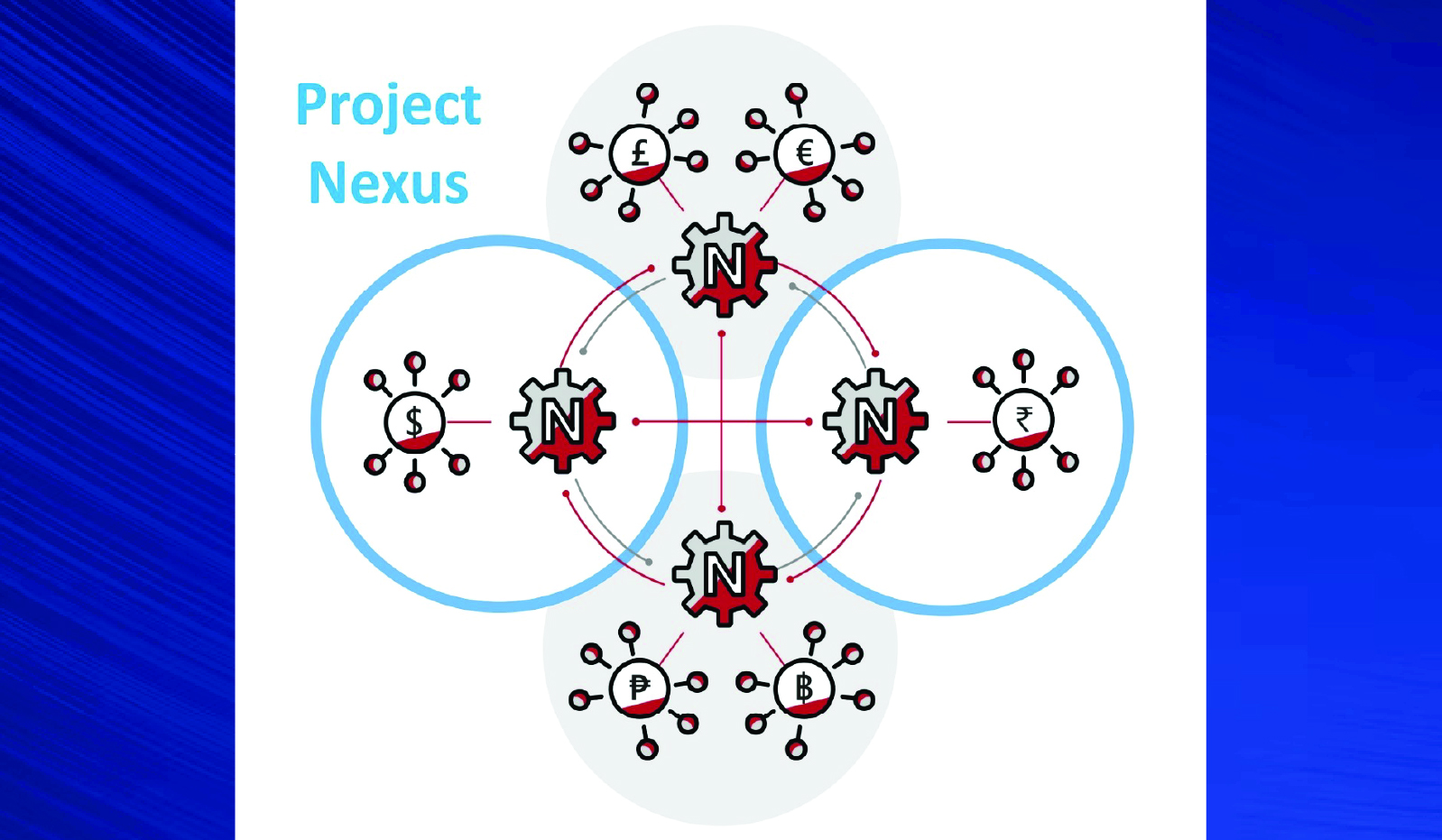 Reserve Bank of India (RBI) joins Project Nexus to enable instant cross-border retail payments