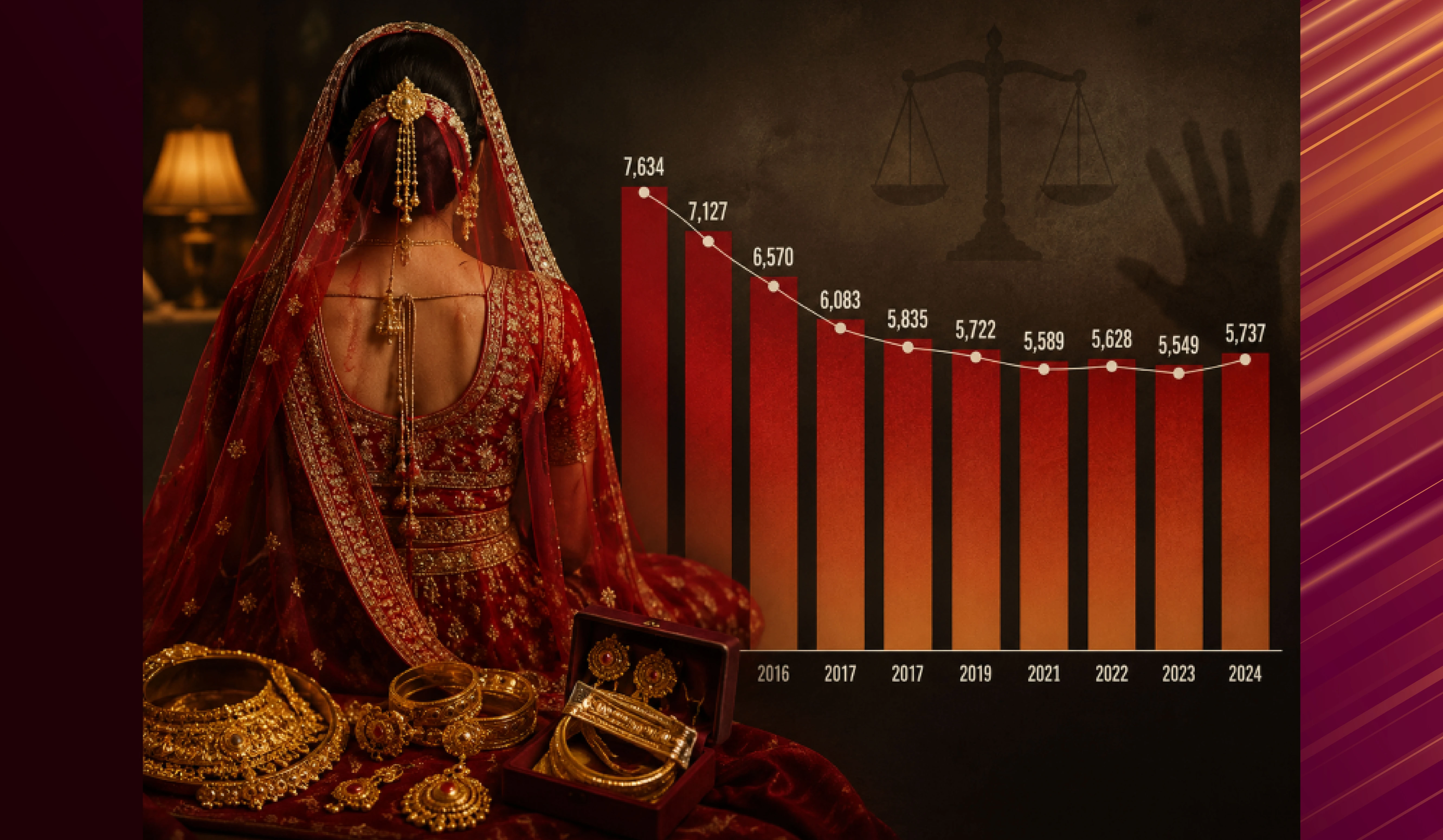  Dowry Deaths in India