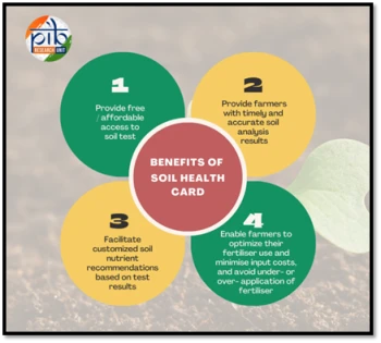 Progress in Soil Health Management