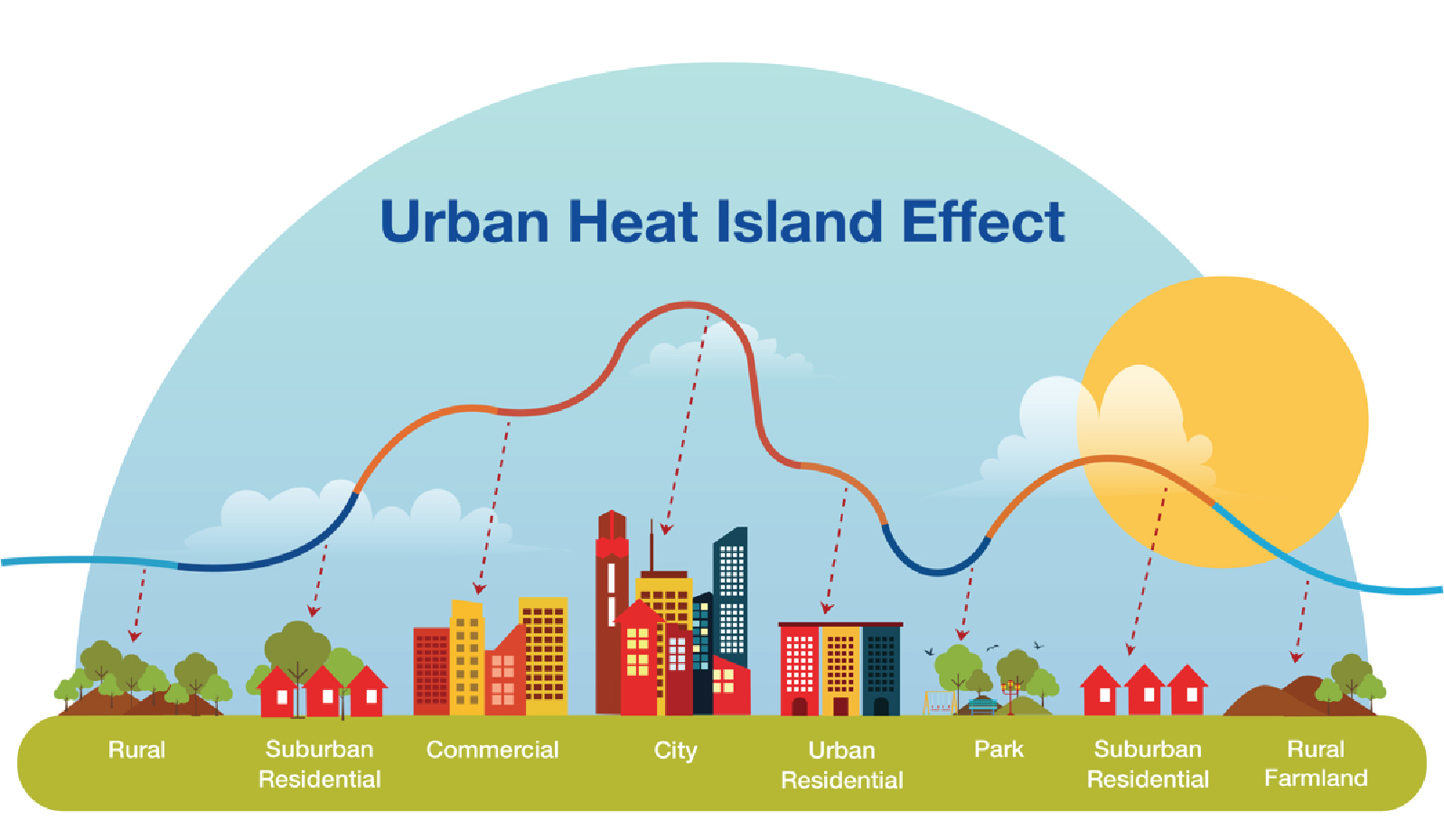 A study investigated the interactions between Urban Heat island (UHI) effects and pollutants