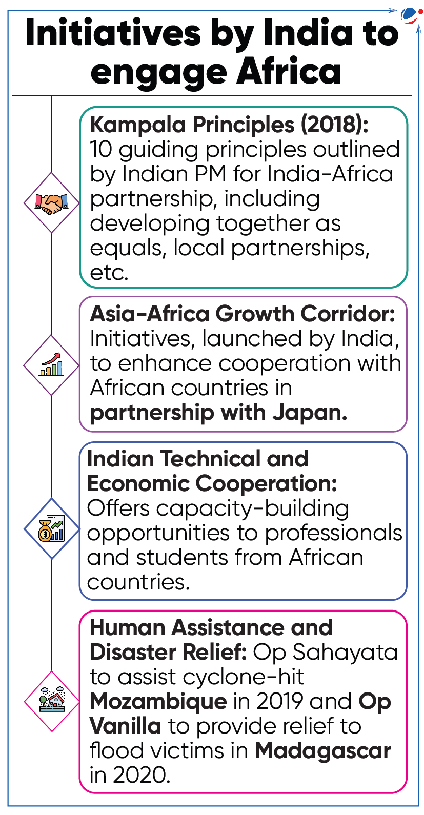 Infographic titled "Initiatives by India to engage Africa" with four sections:  1. Kampala Principles (2018) - 10 guiding principles for India-Africa partnership. 2. Asia-Africa Growth Corridor - enhancing cooperation with African countries. 3. Indian Technical and Economic Cooperation - capacity-building for professionals and students. 4. Human Assistance and Disaster Relief - aid to Madagascar and Mozambique.