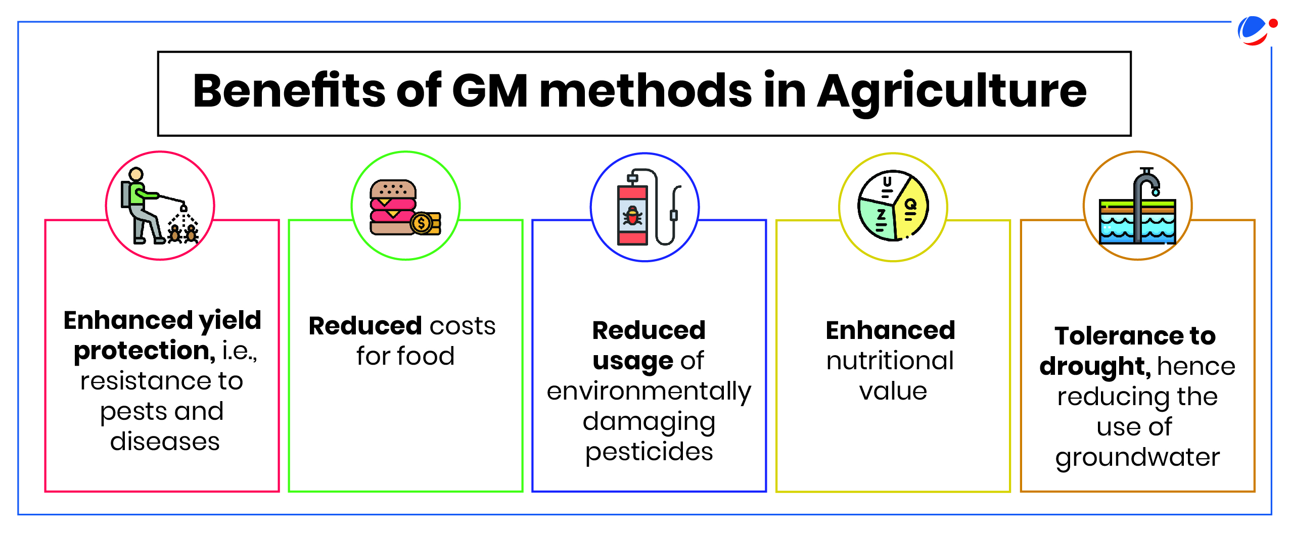 An infographic titled "Benefits of GM methods in Agriculture" showing five boxes with icons and text. The benefits listed are: Enhanced yield protection, Reduced costs for food, Reduced usage of environmentally damaging pesticides, Enhanced nutritional value, Tolerance to drought.