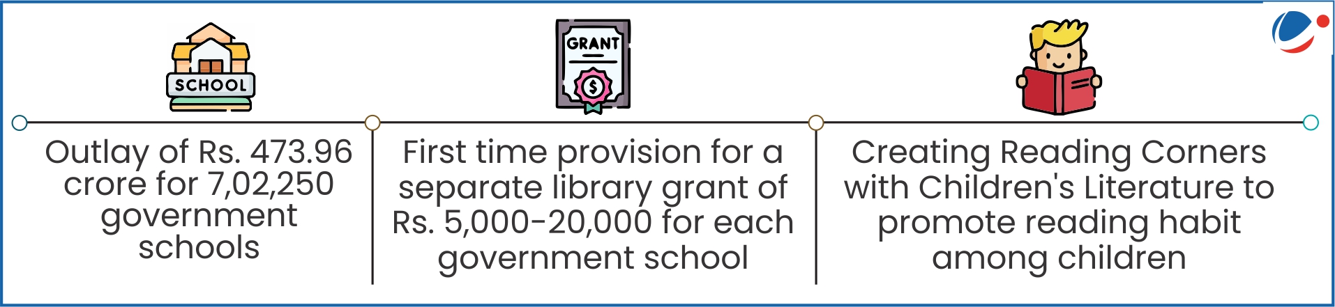 Timeline showing India's government school library initiative: Rs. 473.96 crore allocated for 7,02,250 schools, with first-time grants of Rs. 5,000-20,000 per school to establish reading corners with children's literature.