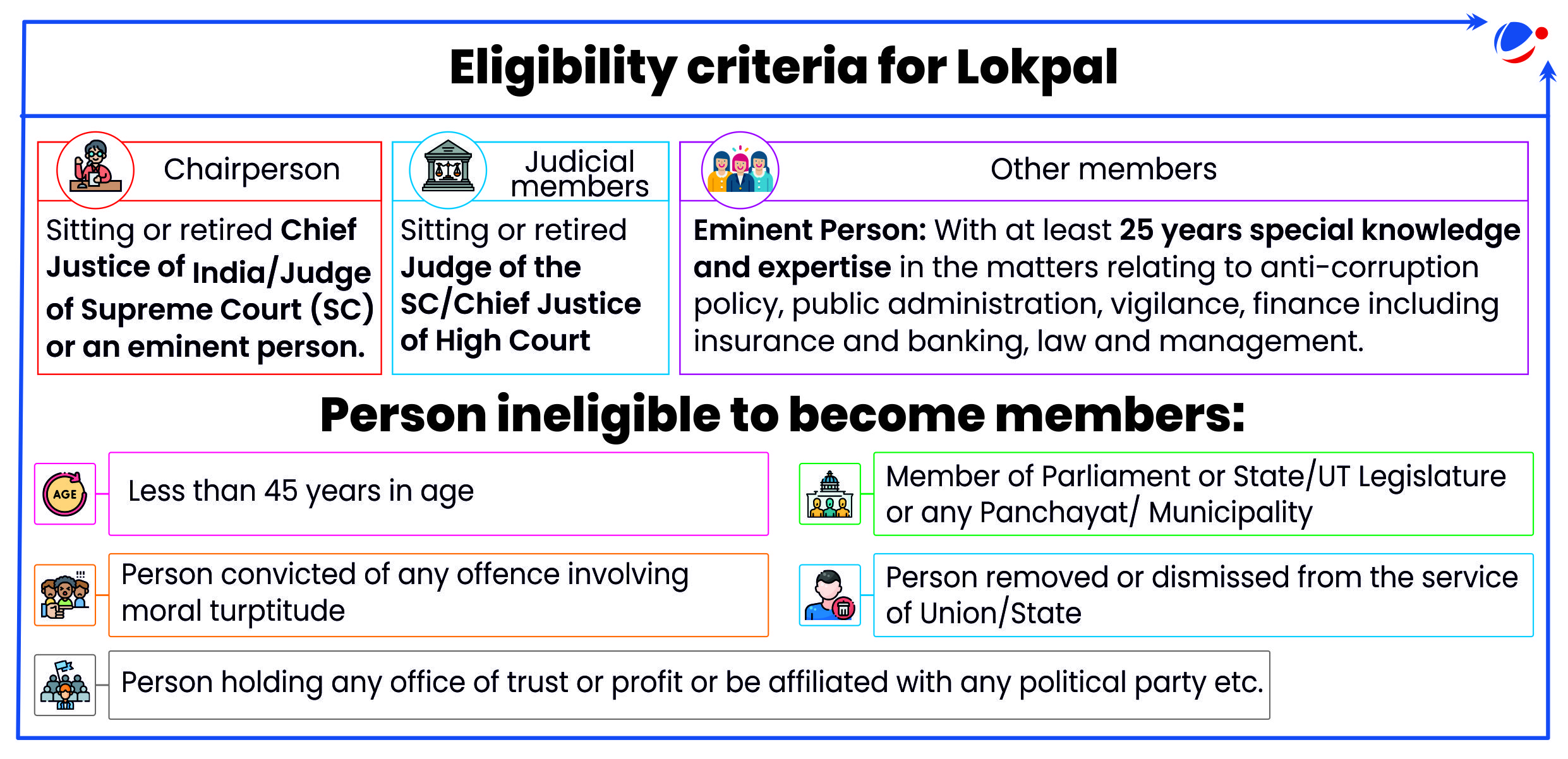 Infographic explaining eligibility criteria for Lokpal