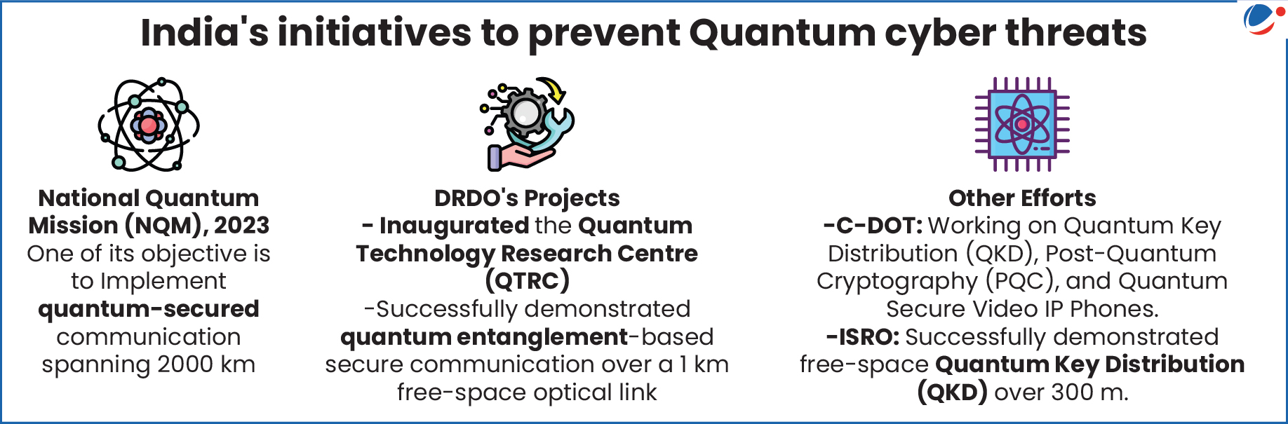 India's initiatives to prepare for quantum cyber threats: National Quantum Mission (2023) – aims to implement quantum-secured communication over 2000 km. DRDO – Quantum Technology Research Centre and 1 km quantum entanglement-based secure communication. Other efforts: C-DOT – Quantum Key Distribution, Post-Quantum Cryptography, Quantum Secure Video IP Phones; ISRO – free-space Quantum Key Distribution over 300 m