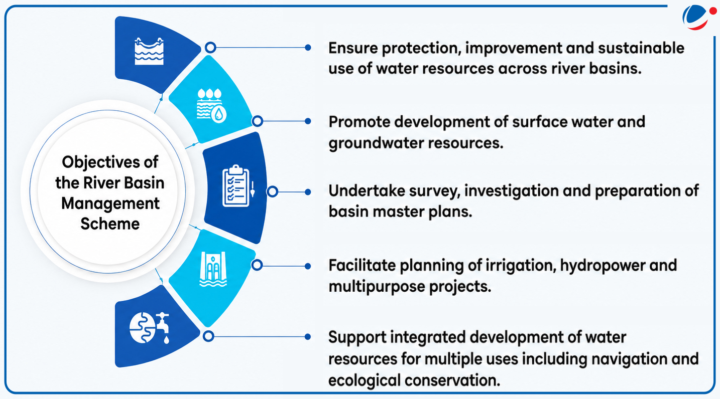 Objectives of River Basin Management (RBM) Scheme