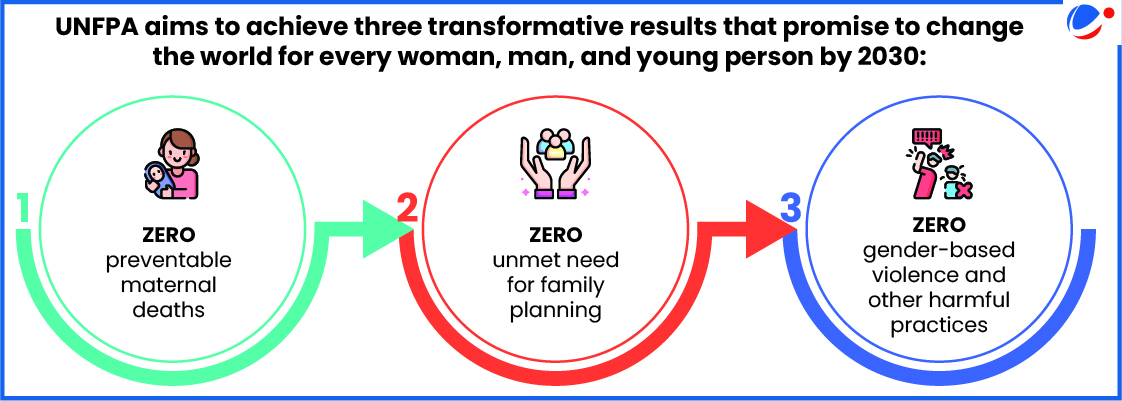 An infographic highlighting goals of UNFPA