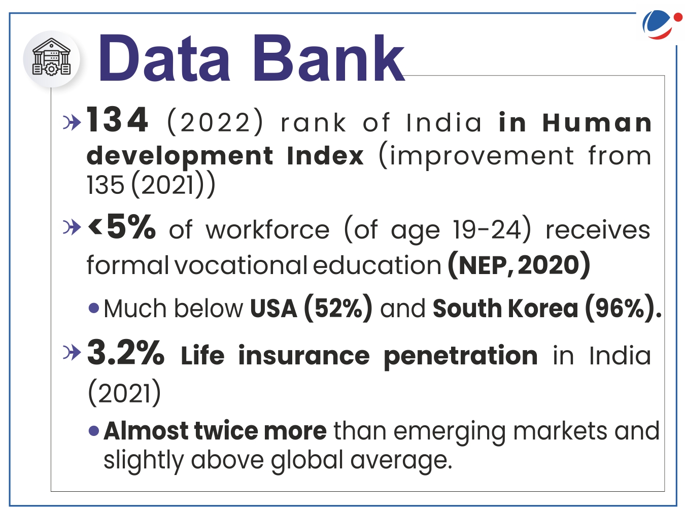 An infographic titled "Data Bank" with three statistics: 1. India's 2022 rank in the Human Development Index is 134, improving from 135 in 2021. 2. Less than 5% of the workforce (age 19-24) receives formal vocational education. 3. Life insurance penetration in India is 3.2% in 2021.