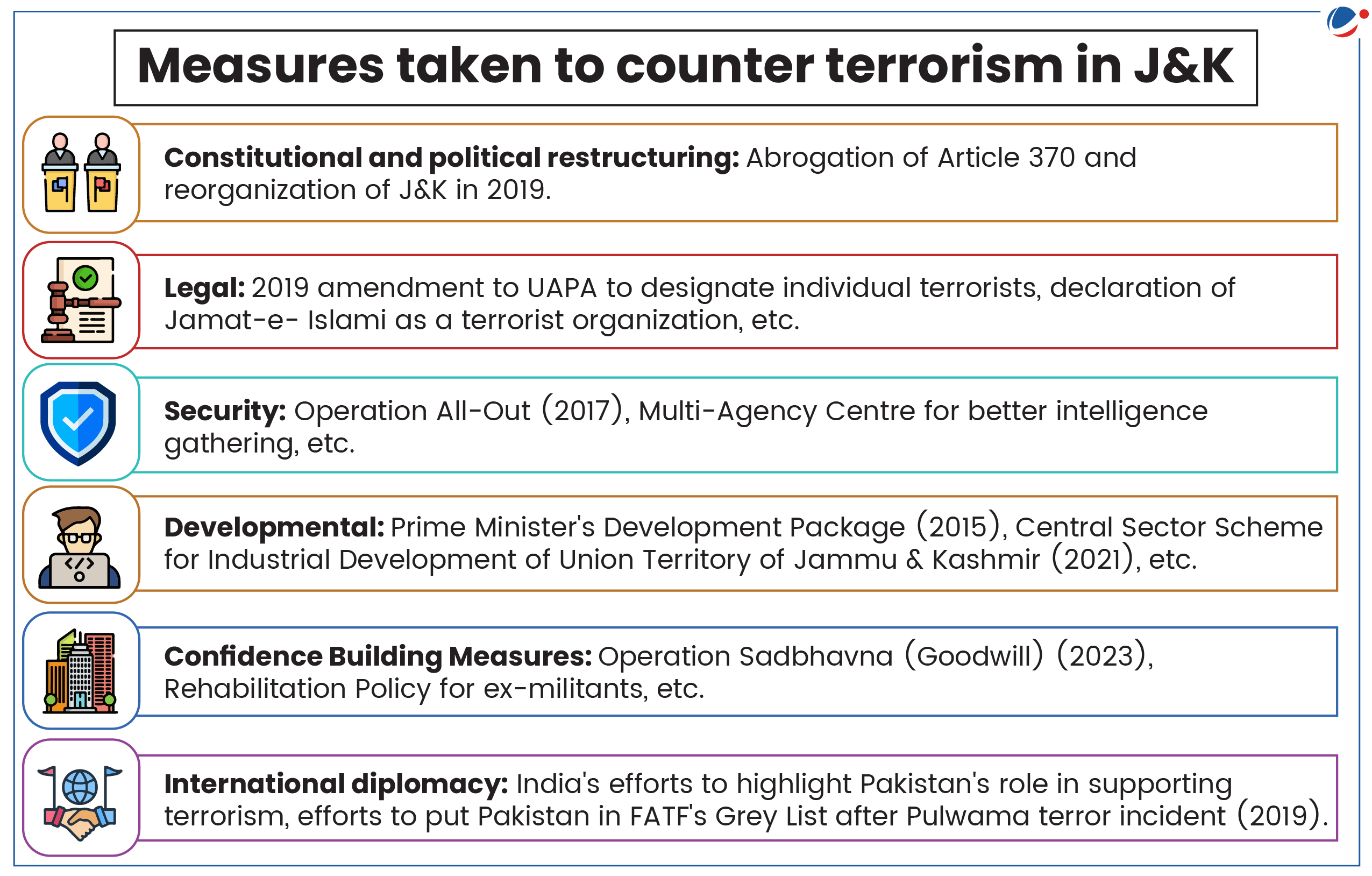 Infographic outlining measures taken to counter terrorism in J&amp;K, including constitutional restructuring, legal actions, security measures, developmental packages, confidence building initiatives, and international diplomacy efforts.