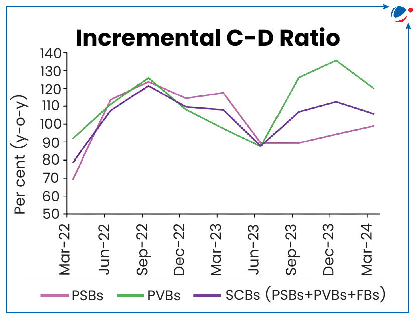 A line graph titled "Incremental C-D Ratio" showing data from March 2022 to March 2024. The y-axis ranges from 0 to 140 percent, while the x-axis labels biannual intervals. It includes four color-coded lines for PSBs, PVBs, SCBs, and SCBs (PSBs+PVBs+FBs).