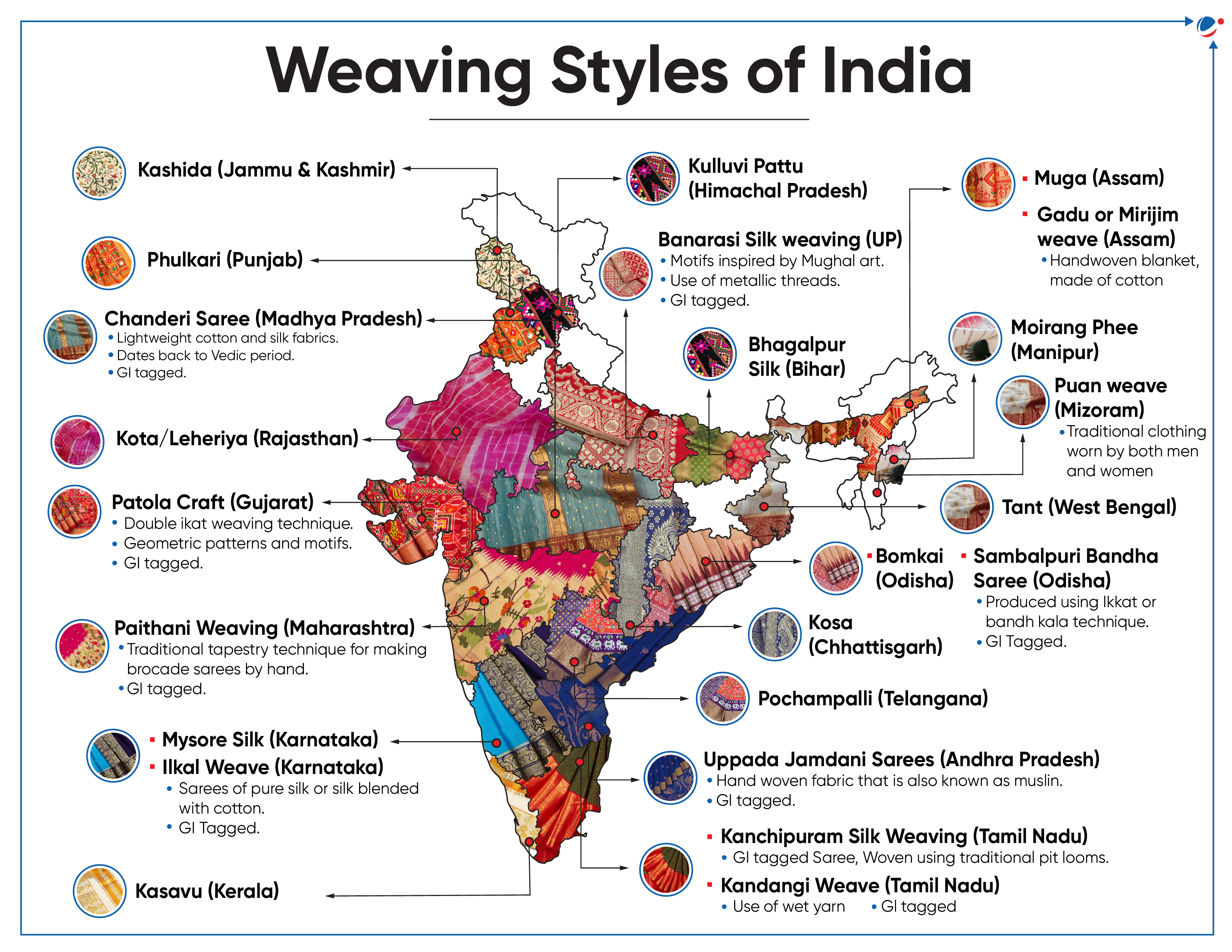 A map of India showcasing various weaving styles. Each state is highlighted with text boxes detailing its unique traditional weaving techniques, including names like Kashida, Chanderi Saree, and Patola Craft. The map is colorful and annotated for easy reference.