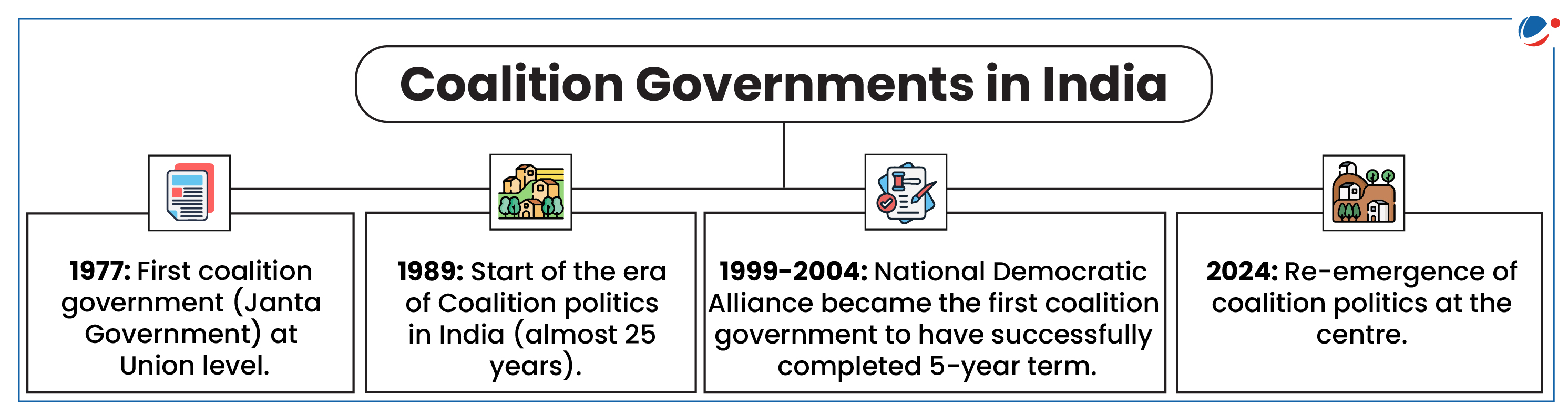 Infographic titled “Coalition Governments in India” showing a timeline: 1977 - First coalition government (Janta Government) at Union level; 1989 - Start of the era of Coalition politics in India; 1999-2004 - NDA completes 5-year term; 2024 - Re-emergence of coalition politics at the centre.