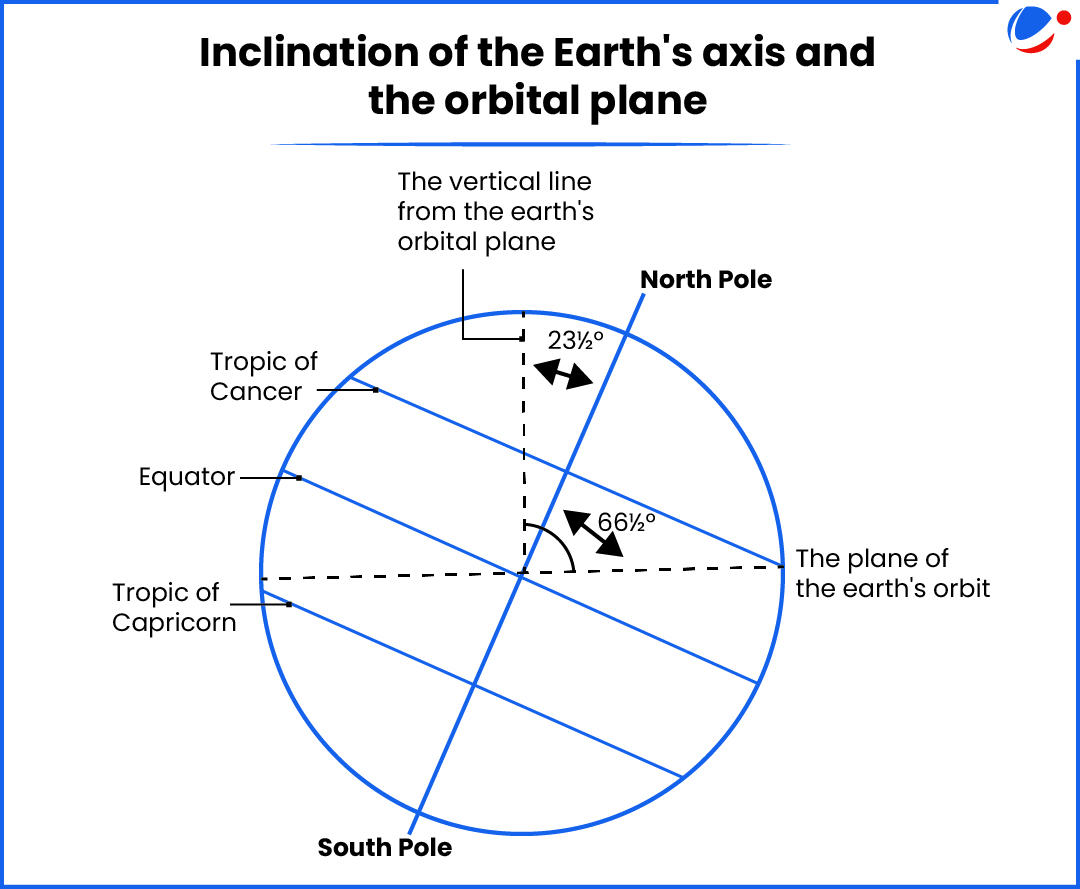 An infographic image illustrating the inclination of the Earth's axis with respect to its orbital plane. The Earth's axis is tilted at an angle of 23½° from the vertical line perpendicular to the orbital plane, forming an angle of 66½° with the orbital plane itself. Key latitudes, including the Equator, Tropic of Cancer, and Tropic of Capricorn, are also marked.