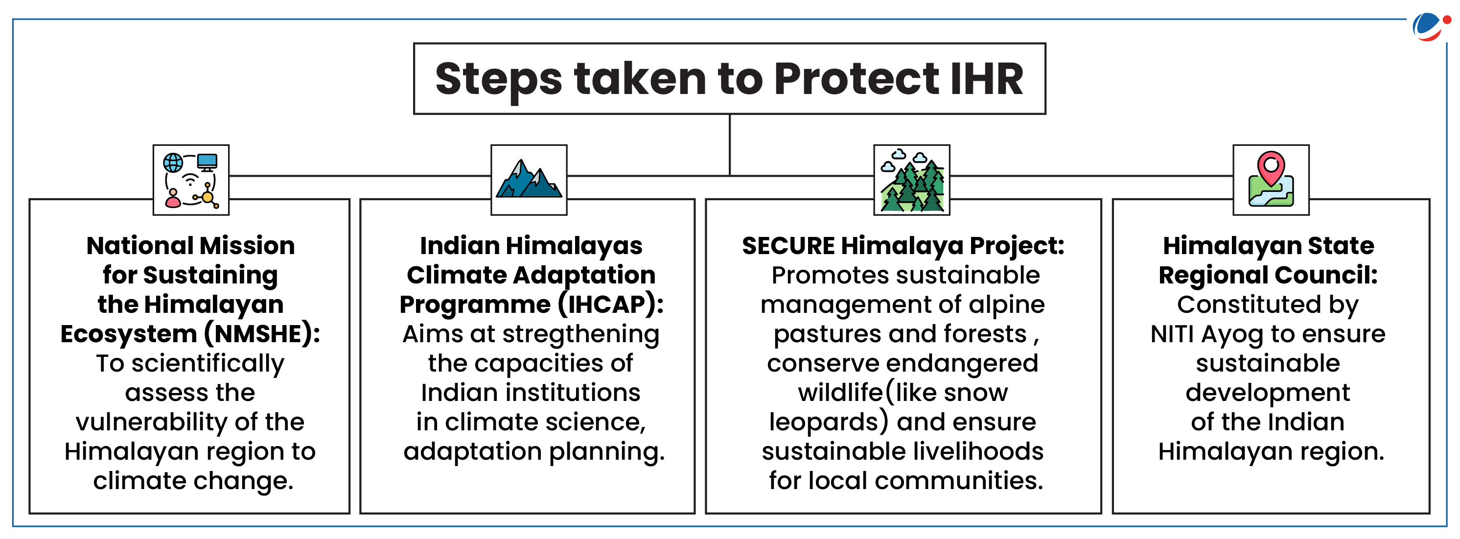 Infographic titled "Steps taken to Protect IHR." Four sections are: 1. National Mission for Sustaining the Himalayan Ecosystem (NMSHE). 2. Indian Himalayas Climate Adaptation Programme (IHCAP). 3. SECURE Himalaya Project. 4. Himalayan State Regional Council.