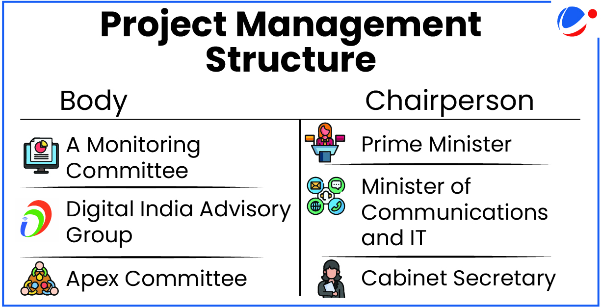 Project Management Structure chart showing governing bodies (Monitoring Committee, Digital India Advisory Group, Apex Committee) and chairpersons (Prime Minister, Minister of Communications and IT, Cabinet Secretary).