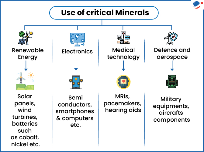 This is a flow chart showing four main applications of critical minerals: renewable energy (like solar panels and batteries), electronics (semiconductors and devices), medical technology (MRIs and medical devices), and defense/aerospace (military equipment and aircraft components).