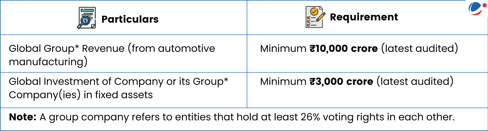 An image showing eligibility for Promote Manufacturing of Electric Passenger Cars in India (SPMEPCI) 