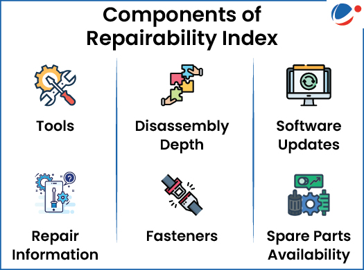 An infographic titled "Components of Repairability Index" showing seven key elements: Tools – Availability and type of tools required for repairs. Disassembly Depth – Ease and extent to which a device can be taken apart. Software Updates – Availability and support for software updates. Repair Information – Access to manuals and repair documentation. Fasteners – Type and accessibility of fasteners used in the device. Spare Parts Availability – Availability of replacement parts needed for repairs.