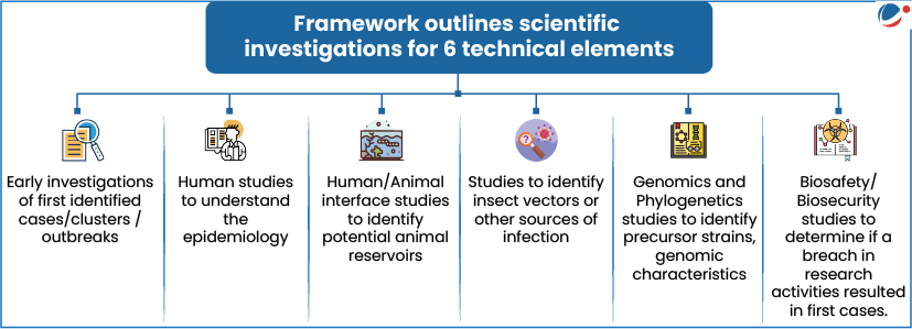 An infographic image showing 6 technical elements of scientific investigations framework viz., Early investigations of first identified cases/clusters / outbreaks; Human studies to understand the epidemiology; Human/Animal interface studies to identify potential animal reservoirs; studies to identify insect vectors or other sources of infection; Genomics and Phylogenetics studies to identify precursor strains, genomic characteristics; and Biosafety/Biosecurity studies to determine if a breach in research activities resulted in first cases.