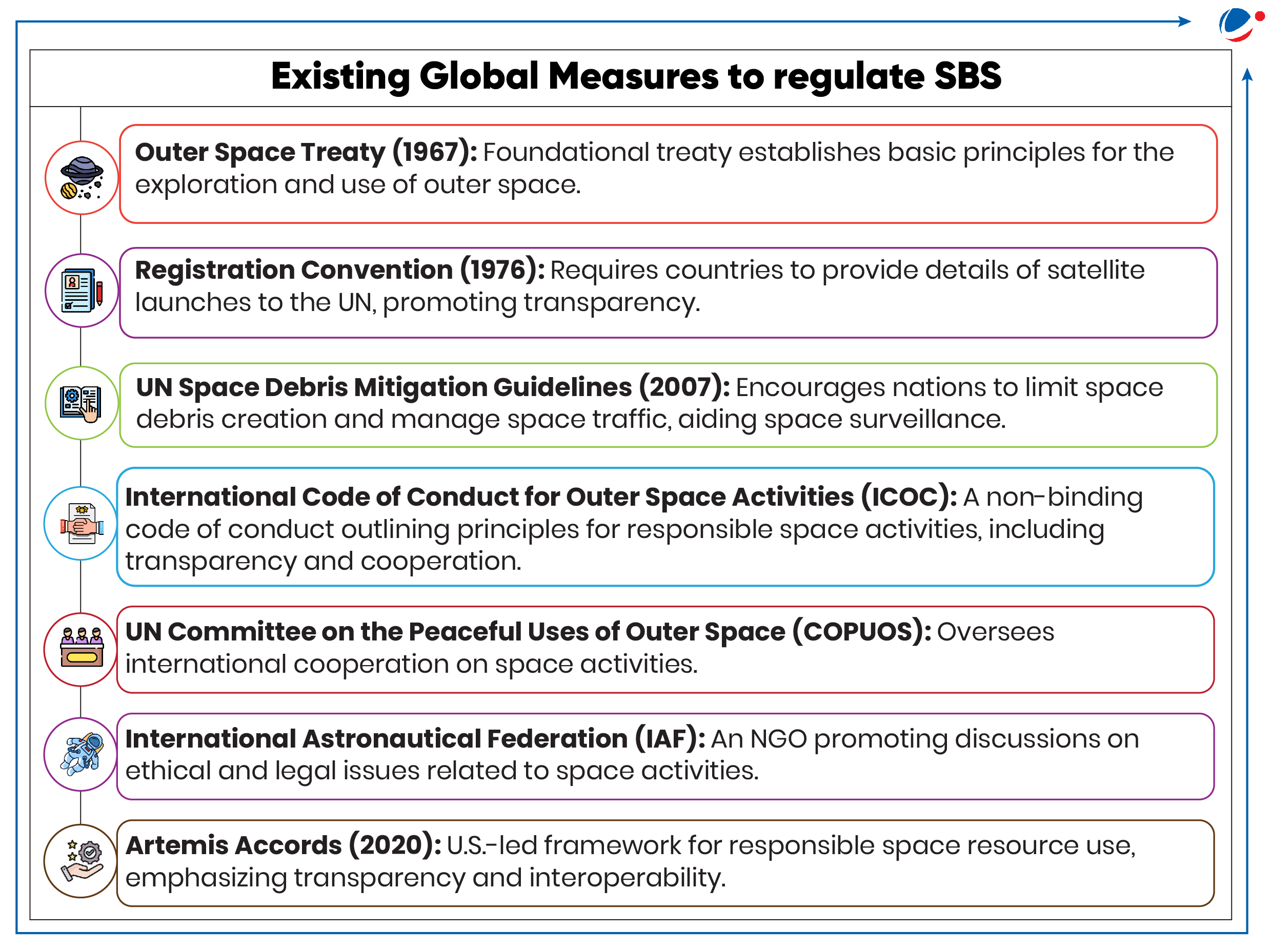 An infographic image outlining existing global measures to regulate Space-Based Systems (SBS). It highlights key international treaties, conventions, guidelines, and organizations that address various aspects of space activity, such as the Outer Space Treaty, Registration Convention, UN Space Debris Mitigation Guidelines, International Code of Conduct for Outer Space Activities, UN Committee on the Peaceful Uses of Outer Space, International Astronautical Federation, and the Artemis Accords. These measures aim to promote transparency, cooperation, and responsible space activities.