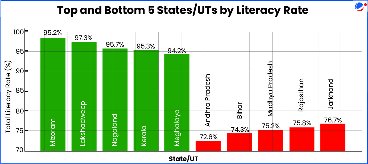 The below graphs shows top and bottom 5 states/UTs by Literacy rate.