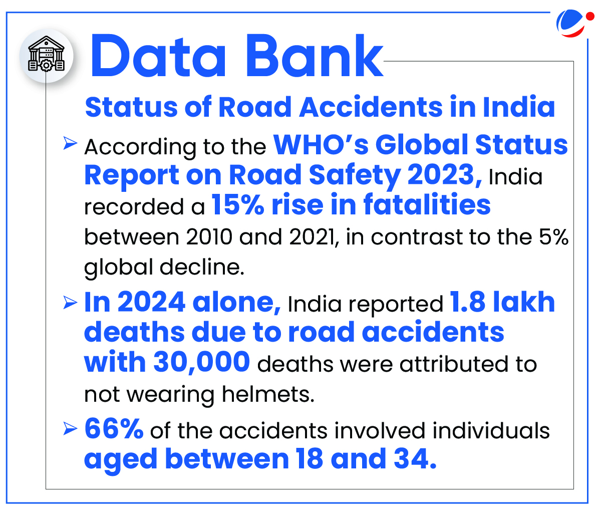 India saw a 15% rise in road accident fatalities from 2010 to 2021, with 1.8 lakh deaths in 2024 alone, 66% involving individuals aged 18-34.