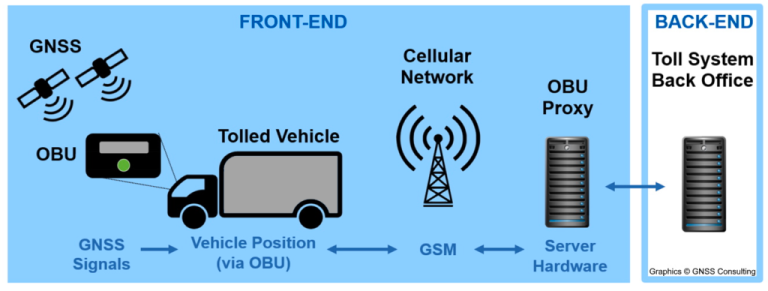 A diagram illustrating a toll collection system. GNSS satellites send signals to a vehicle's OBU, determining its position. This data travels via GSM to server hardware, then to the toll system back office in the back-end. The system components are labeled.