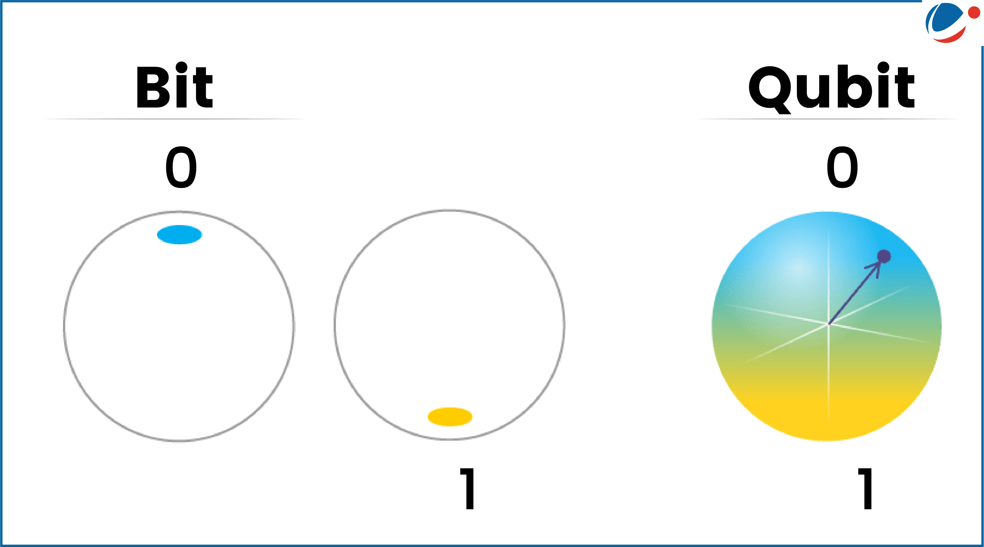 Image showing Bit and Qubit