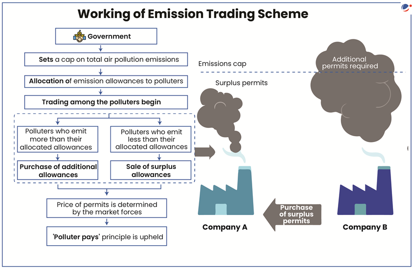 An infographic titled "Working of Emission Trading Scheme" explains how an emissions trading system functions.  At the top, a government icon signifies that the government sets a cap on total air pollution emissions.  The government then allocates emission allowances to polluters.  Trading among polluters begins after allocation.  Two paths emerge:  Polluters who emit more than their allowances must purchase additional allowances.  Polluters who emit less can sell surplus allowances.  This trade is governed by market forces, determining the price of permits. The "polluter pays" principle is upheld.  To the right, an illustration shows:  Company A emitting less than the cap, producing surplus permits.  Company B emitting more than the cap and needing additional permits, which it purchases from Company A.  The emissions cap is visually represented by a dotted line, showing excess emissions and surplus below and above it, respectively.