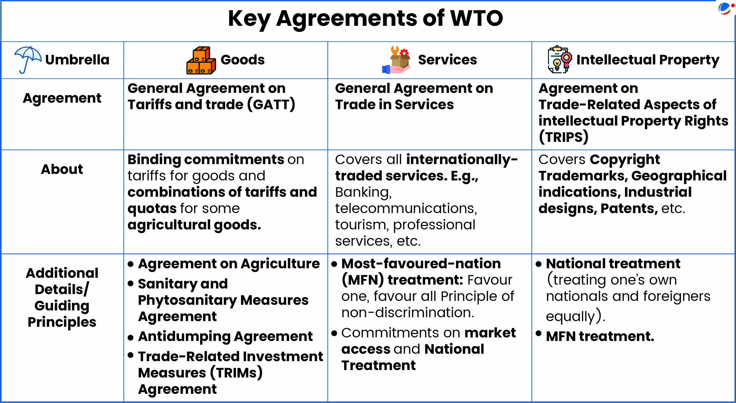 List of Key Agreements of WTO and information about them- GATT, General Agreement on Trade in Services, TRIPS