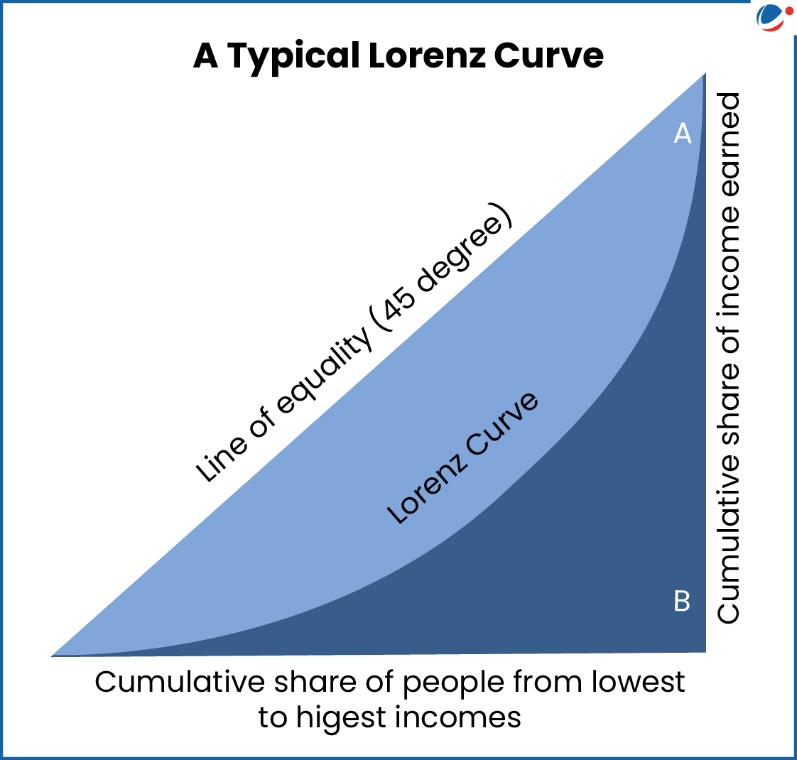 Image showing Lorenz curve