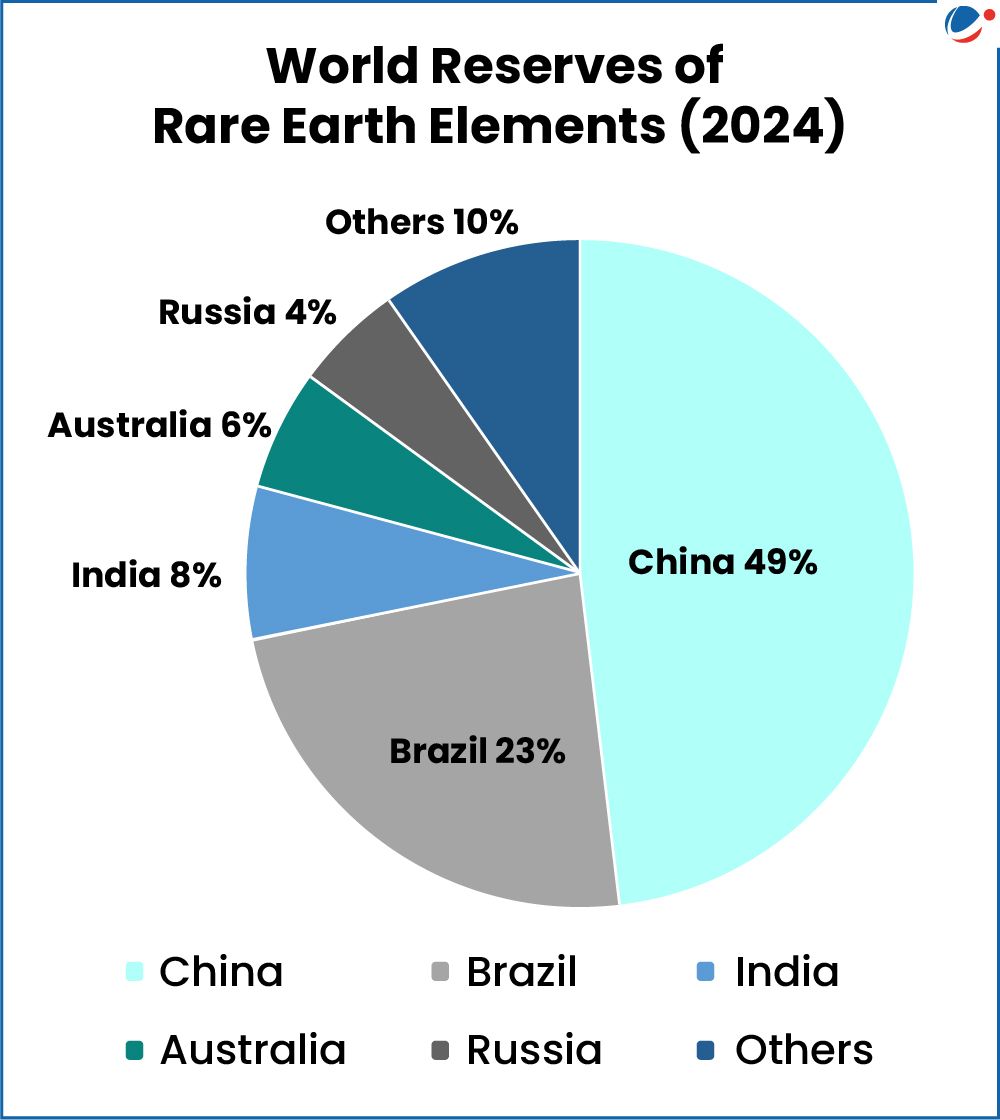 Pie-chart showing distribution worlds reserve of REE