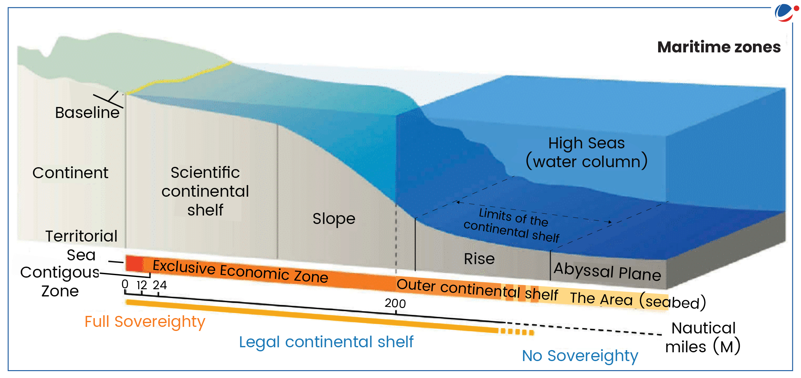 Diagram illustrating maritime zones, including baseline, continent, scientific continental shelf, slope, rise, abyssal plain, territorial sea, contiguous zone, exclusive economic zone, and outer continental shelf. Labels show sovereignty levels over various nautical miles.