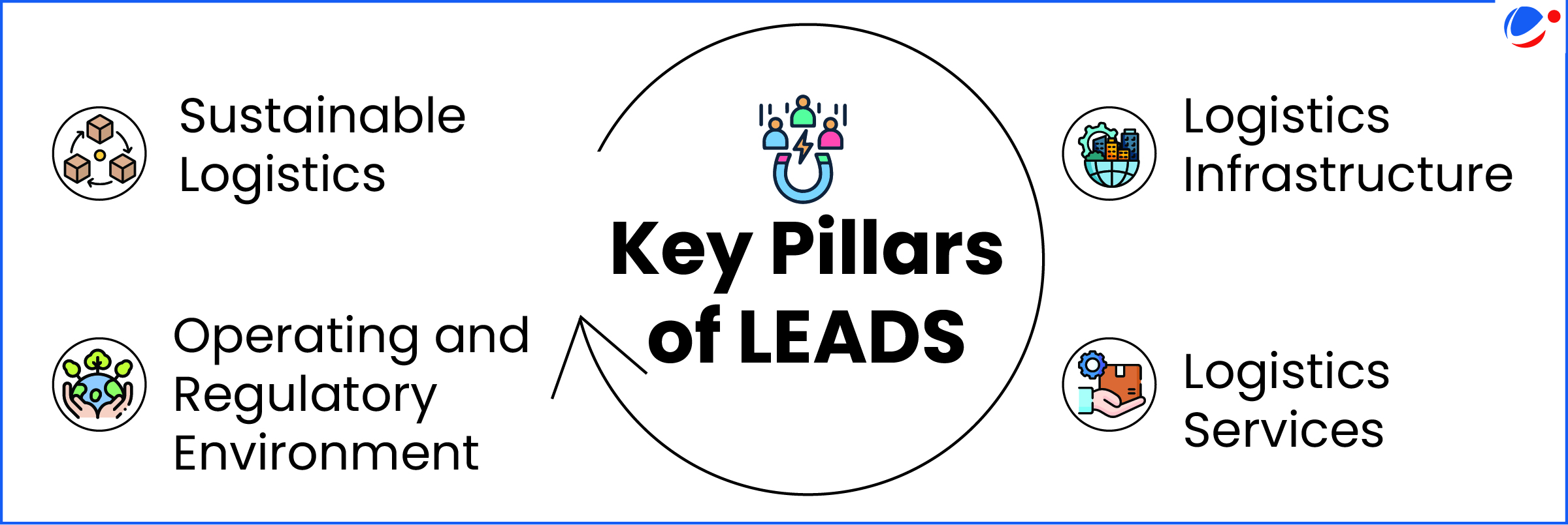 Image Showing Pillars of LEADS