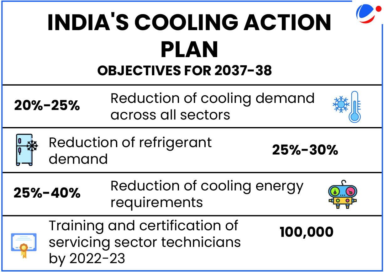India's Cooling Action Plan objectives for 2037-38: 20-25% reduction in cooling demand, 25-30% reduction in refrigerant demand, 25-40% reduction in cooling energy requirements, and training 100,000 servicing sector technicians by 2022-23.