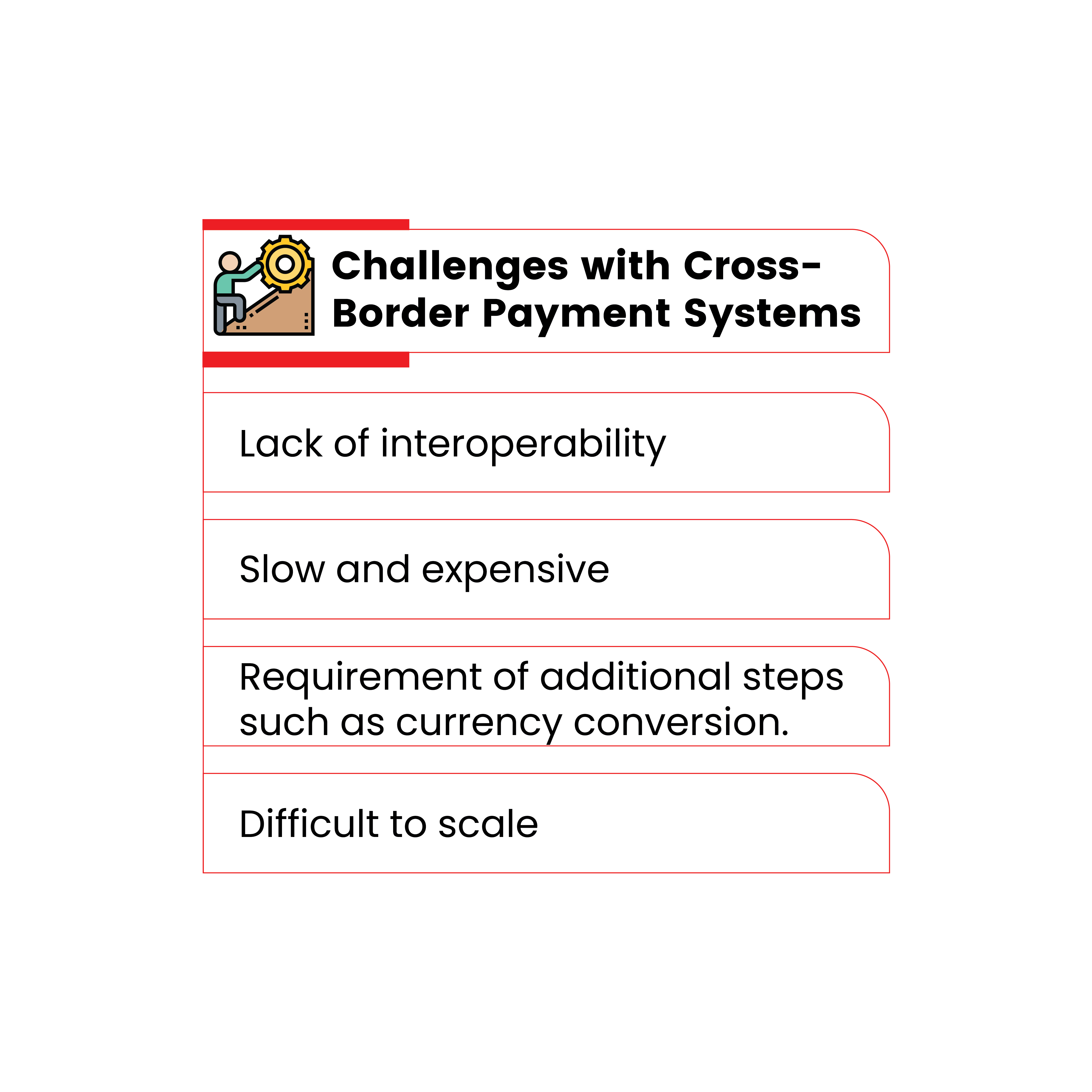 An infographic titled "Challenges with Cross-Border Payment Systems" featuring an icon of a gear and globe. The challenges listed are: Lack of interoperability, Slow and expensive, Requirement of additional steps such as currency conversion, and Difficult to scale.