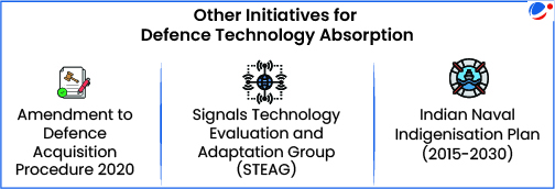 An infographic delineating Initiatives for Defence Technology Absorption