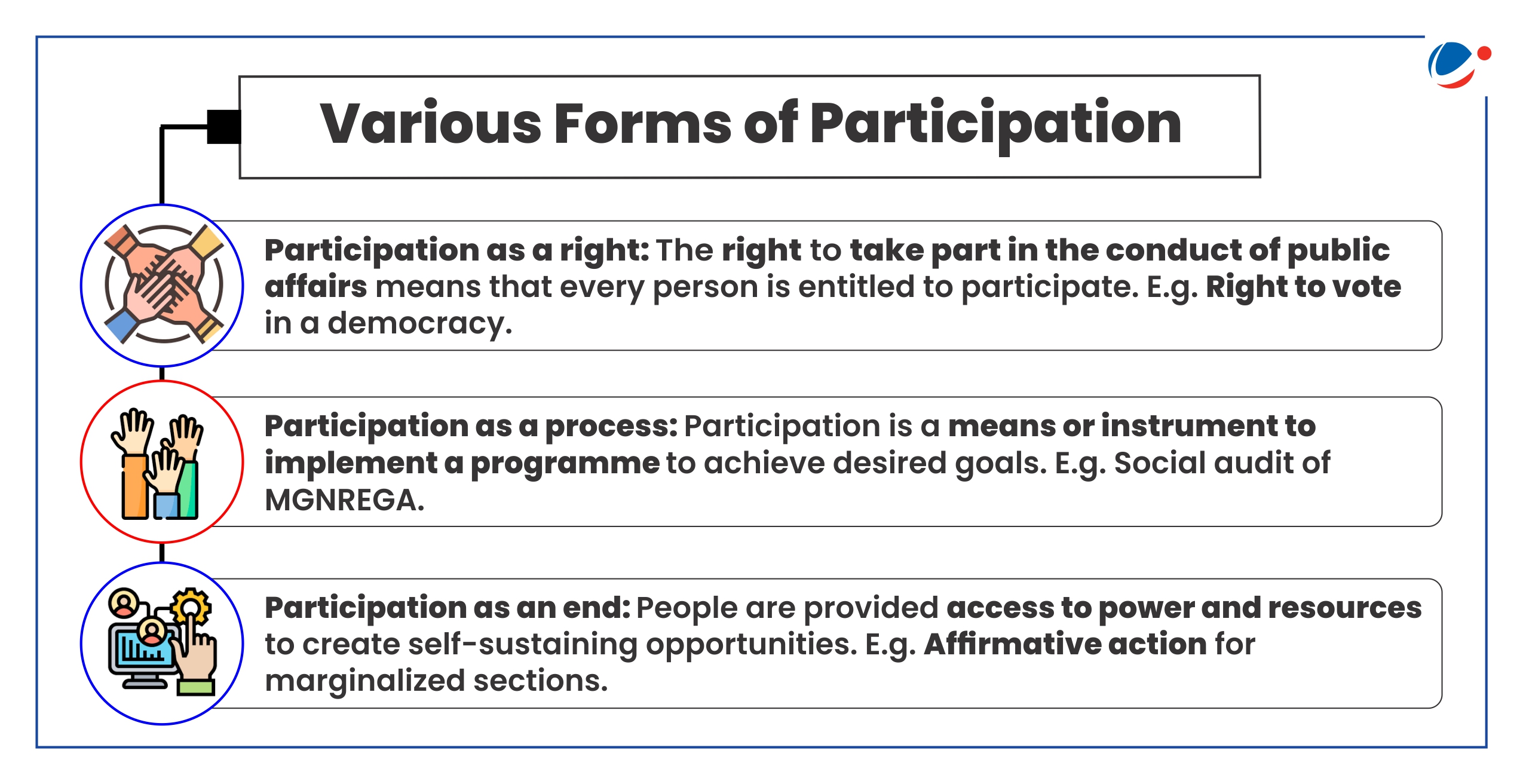 An infographic depicting various forms of participation, including participation as a right, a process and an end. 