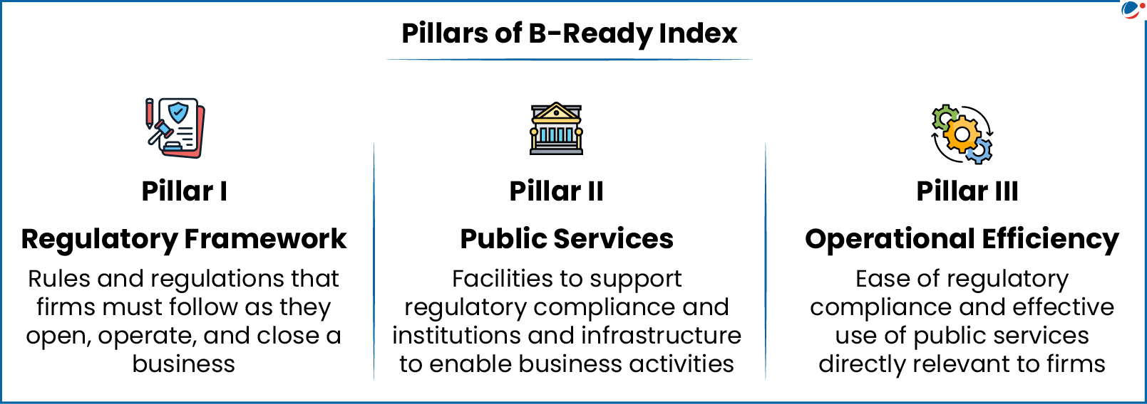 The image outlines the three pillars of the B-Ready Index: Regulatory Framework, focusing on rules for business operations; Public Services, supporting compliance and infrastructure; and Operational Efficiency, ensuring ease of compliance and service use.