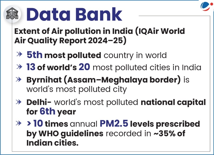 Data Bank stating the extent of Air Pollution in India as per IQAir Report