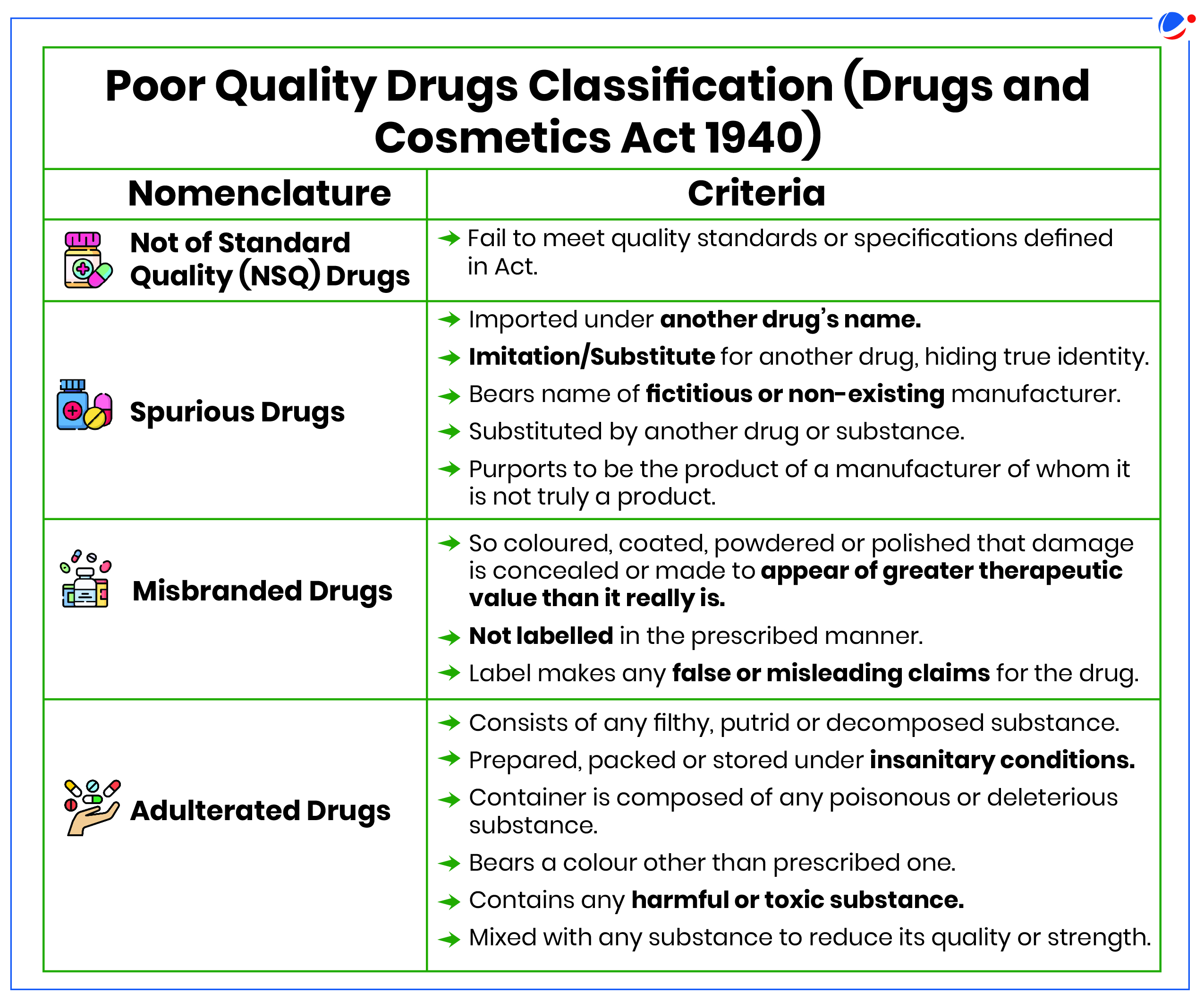 This image outlines the classification of poor quality drugs according to the Drugs and Cosmetics Act 1940, categorizing them into four types: Not of Standard Quality (NSQ) Drugs which are drugs that fail to meet quality standards or specifications defined in the Act, Spurious Drugs which are either Imported under another drug's name, Imitation/Substitute for another drug, hiding true identity, Bears name of fictitious or non-existing manufacturer, Substituted by another drug or substance or Claims false manufacturer origin. Third is the Misbranded Drugs which are the Drugs with deceptive coloring/coating that conceals damage or falsely suggests higher therapeutic value, Not labeled according to prescriptions or Label makes false or misleading claims. Next is the Adulterated Drugs which Contains filthy, putrid, or decomposed substances, Prepared/packed/stored in insanitary conditions, Container contains poisonous/deleterious substances, Bears incorrect color, Contains harmful/toxic substances or Mixed with quality/strength-reducing substances.