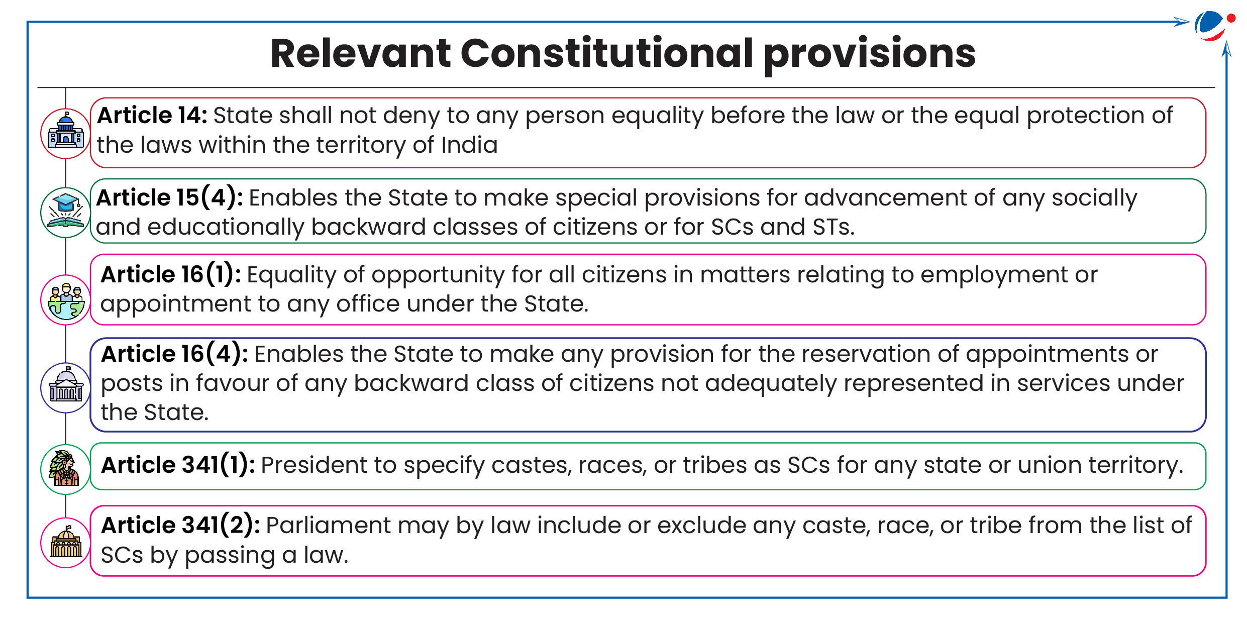 An infographic outlining relevant constitutional provisions related to equality, reservations, and sub-classification of Scheduled Castes in India. It includes Article 14, ensuring equality before the law, and Article 15(4), allowing special provisions for socially and educationally backward classes. Article 16(1) guarantees equal employment opportunities, while Article 16(4) permits reservation for underrepresented groups. Article 341(1) empowers the President to specify Scheduled Castes (SCs), and Article 341(2) allows Parliament to modify the SC list through legislation.