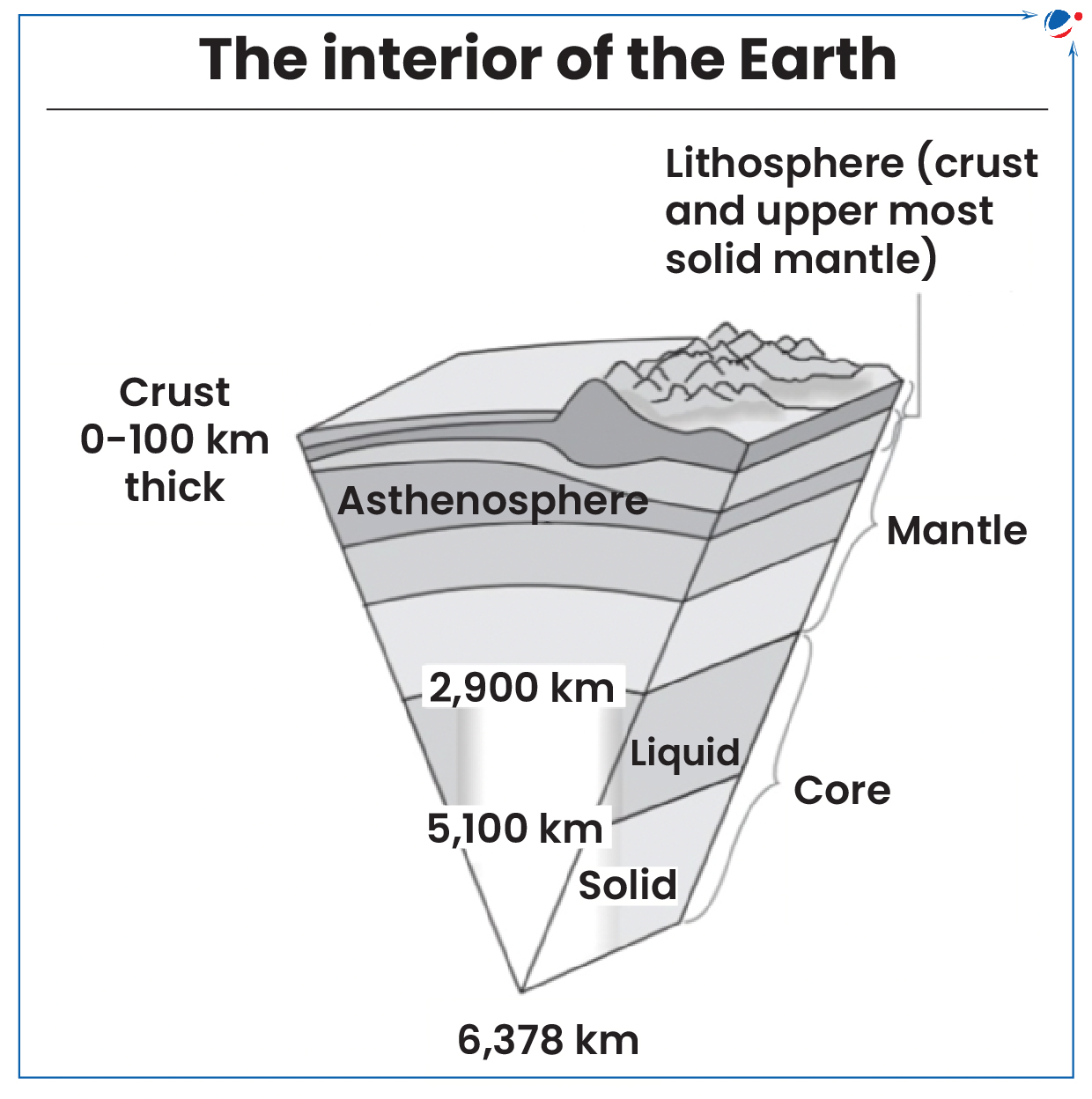 The picture show the interior of the earth. It gives idea about thickness of crust, mantle and core.