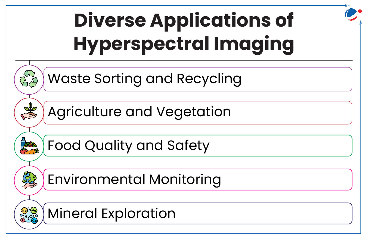 List of diverse applications of Hyperspectral Imaging