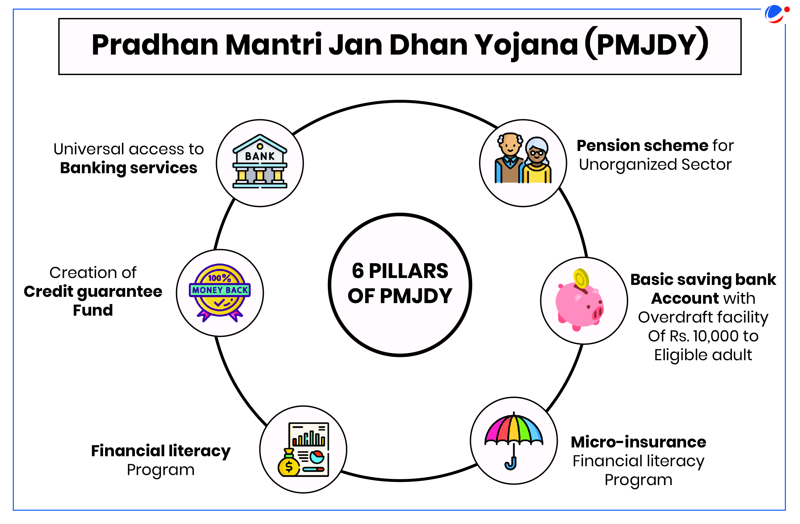 The image illustrates the 6 key pillars of Pradhan Mantri Jan Dhan Yojana (PMJDY), which includes universal banking access, pension schemes, basic savings accounts, micro-insurance, financial literacy, and credit guarantee fund, arranged in a circular diagram.