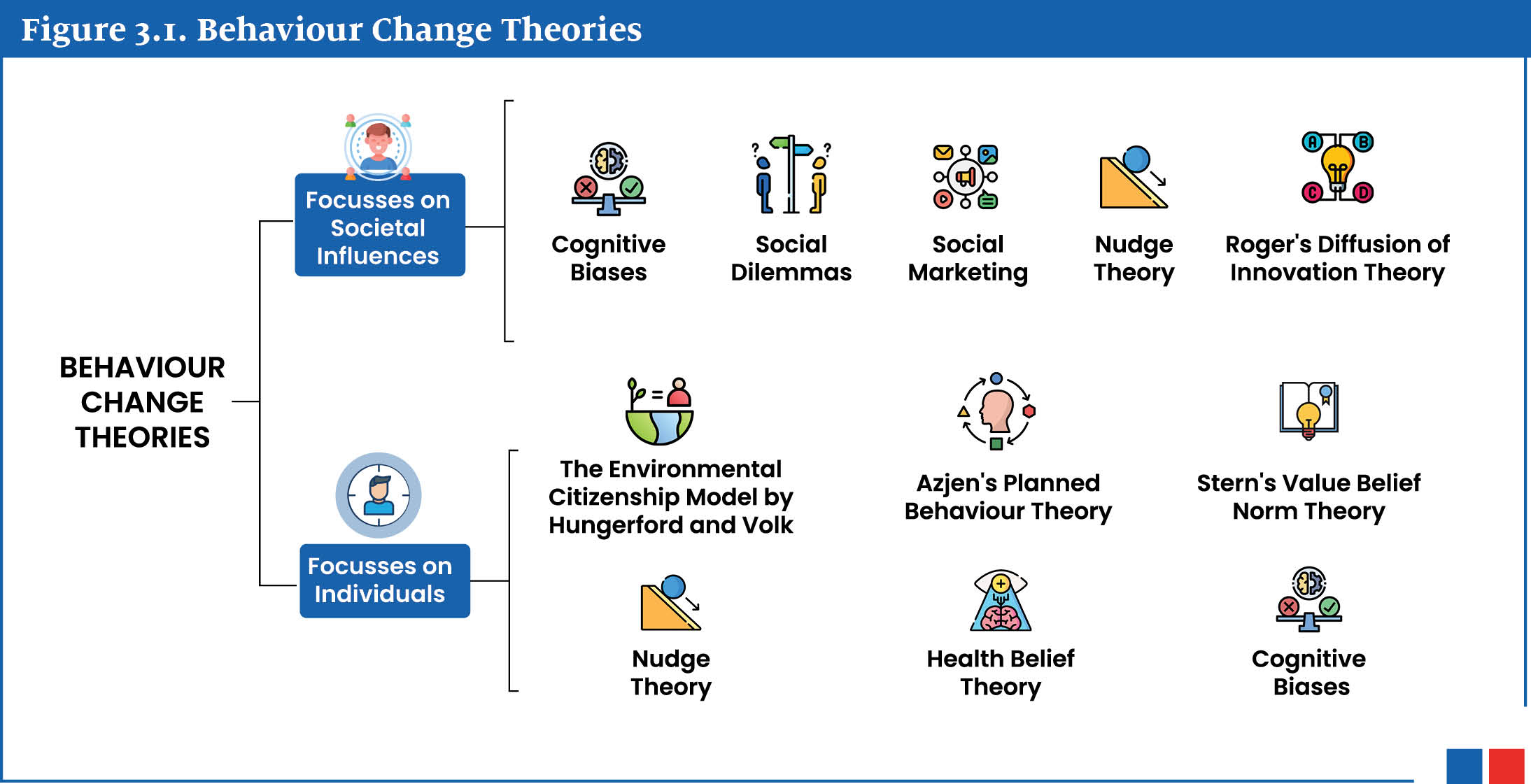 An infographic showing different behaviour change theories.