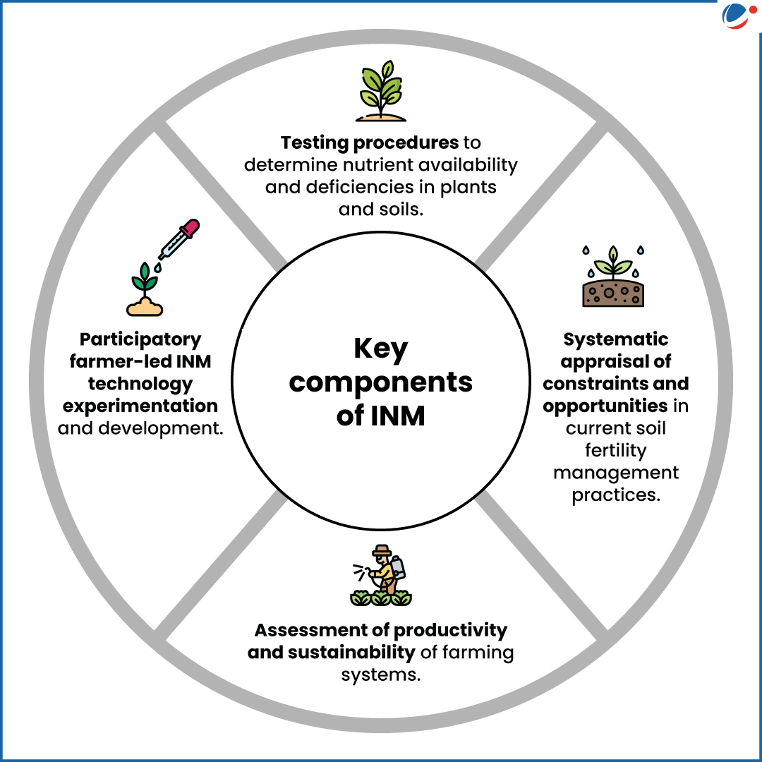 Infographic highlighting Key components of Integrated Nutrient Magaement including Testing Procedures to determine nutrient availability, Systematic appraisal of constraints and opportunities in soil fertility management practices, participatory farmer-led INM technology experimentation, and assessment of productivity and sustainability of farming systems.