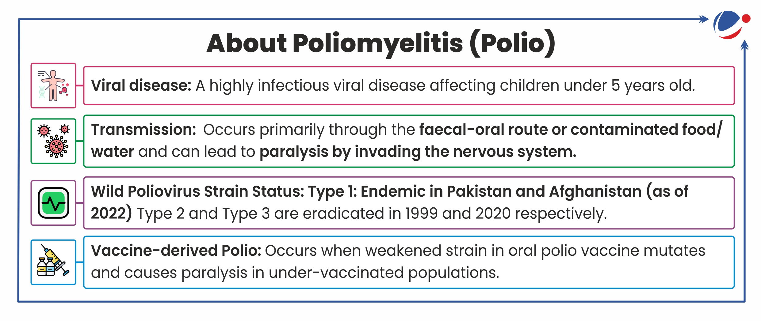 image is an infographic titled "About Poliomyelitis (Polio)" and includes the following information:  Viral disease: Describes polio as a highly infectious viral disease primarily affecting children under 5 years old. Transmission: Explains that polio spreads mainly through the faecal-oral route or contaminated food and water, leading to paralysis by invading the nervous system. Wild Poliovirus Strain Status: States that as of 2022, Type 1 is endemic in Pakistan and Afghanistan, while Types 2 and 3 were eradicated in 1999 and 2020, respectively. Vaccine-derived Polio: Highlights that vaccine-derived polio occurs when a weakened strain in the oral polio vaccine mutates, causing paralysis in under-vaccinated populations.