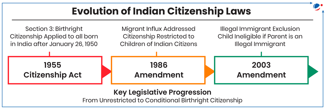 The image shows a timeline depicting the "Evolution of Indian Citizenship Laws" with three key milestones: the 1955 Citizenship Act (unrestricted birthright citizenship), the 1986 Amendment (restricting citizenship to children of Indian citizens), and the 2003 Amendment (excluding children of illegal immigrants), illustrating the progression from unrestricted to conditional birthright citizenship.