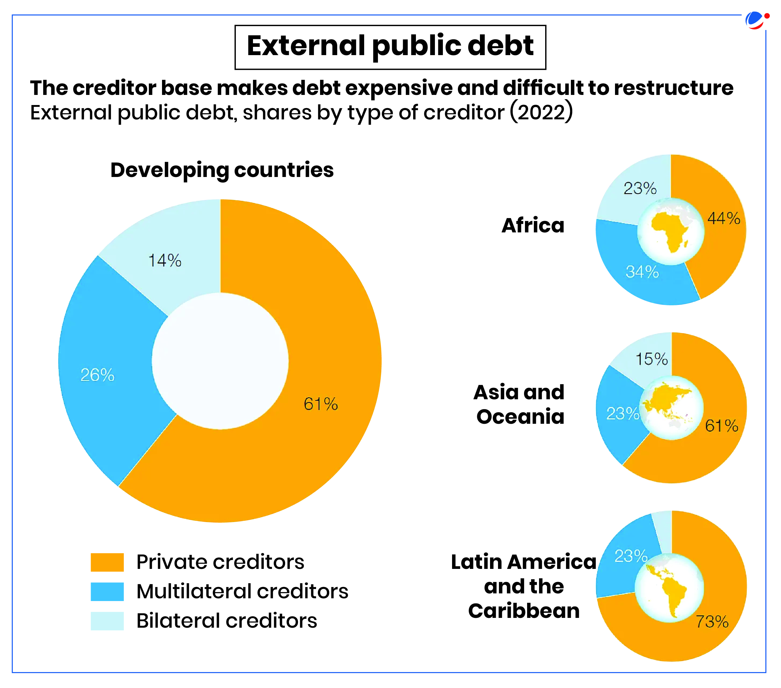 An infographic illustrating the distribution of external public debt for developing countries by type of creditor in 2022. It shows that private creditors account for the majority (61%) of this debt, followed by multilateral creditors (26%) and bilateral creditors (14%). Regional breakdowns highlight that Africa and Latin America & the Caribbean have significant portions of debt held by private creditors, with Latin America particularly reliant on them (73%). In contrast, Asia and Oceania have a more balanced distribution, though private creditors still dominate (61%).